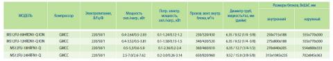 Таблица характеристик кондиционера Midea MS12FU-12HRDN1-Q ION